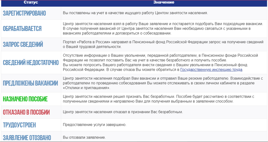 Статус заявления безработного