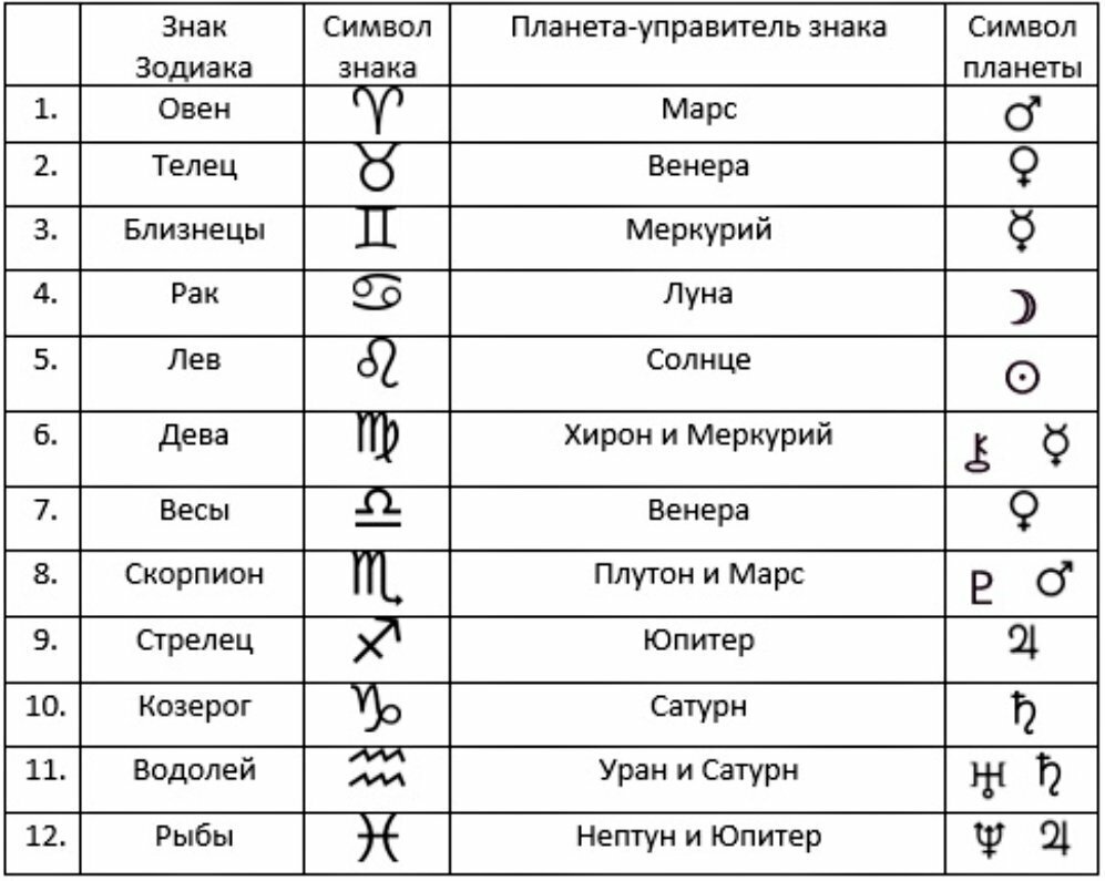 Все знаки зодиака картинки - 51 фото