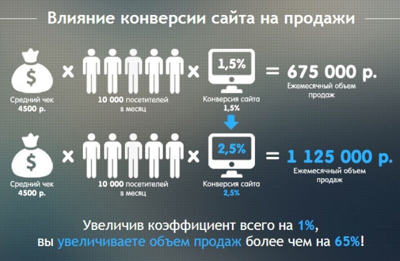 Открываем самые необходимые действия, чтобы прибыль интернет-бизнеса (сайта, лендинга, магазина) возросла в несколько раз.