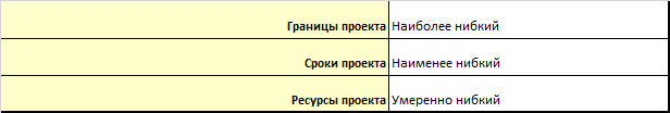 Матрица приоритетов