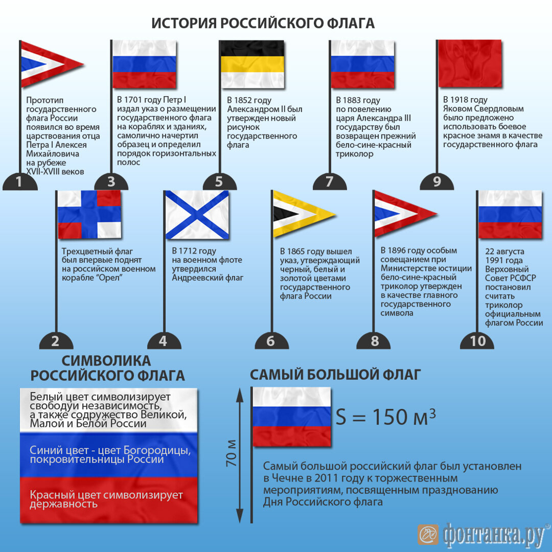 История флага России. Государственный флаг России. Флаги России за всю историю. Исторический российский флаг.