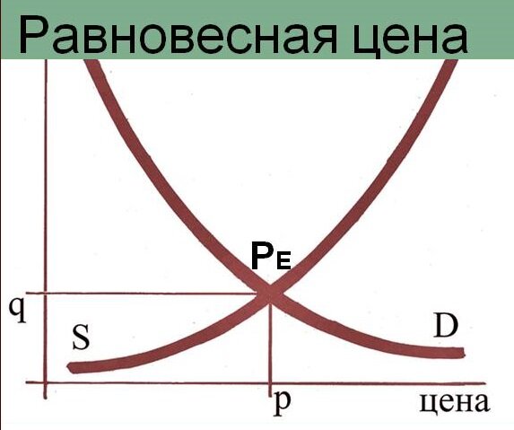 Баланс спроса и предложения.