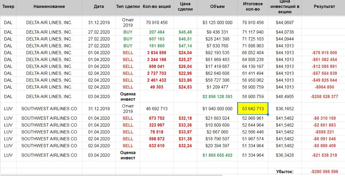 сделки фонда Berkshire Hathaway в 2020 году