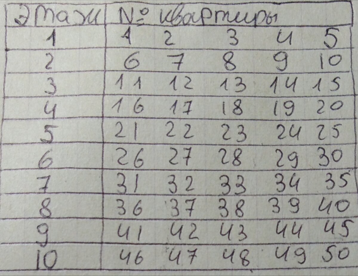 Квартиры по этажам.