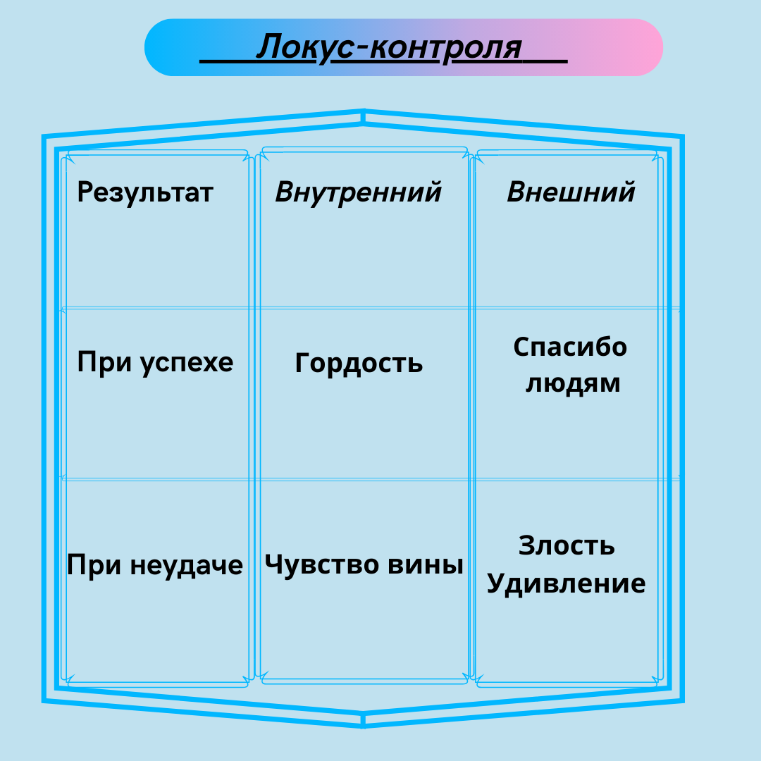 Локус-контроля | Популярная психология | Дзен