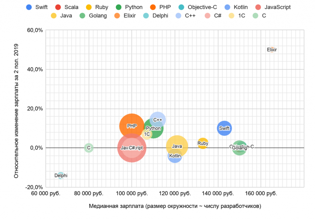 Разработчики на Delphi зарабатывают почти в два раза меньше остальных