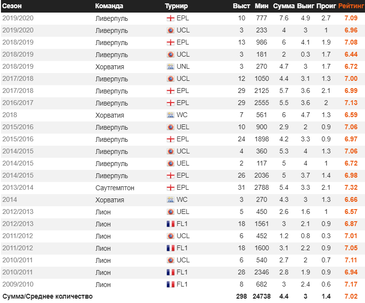 Статистика Ловрена по верховым единоборствам. Источник: ru.whoscored.com