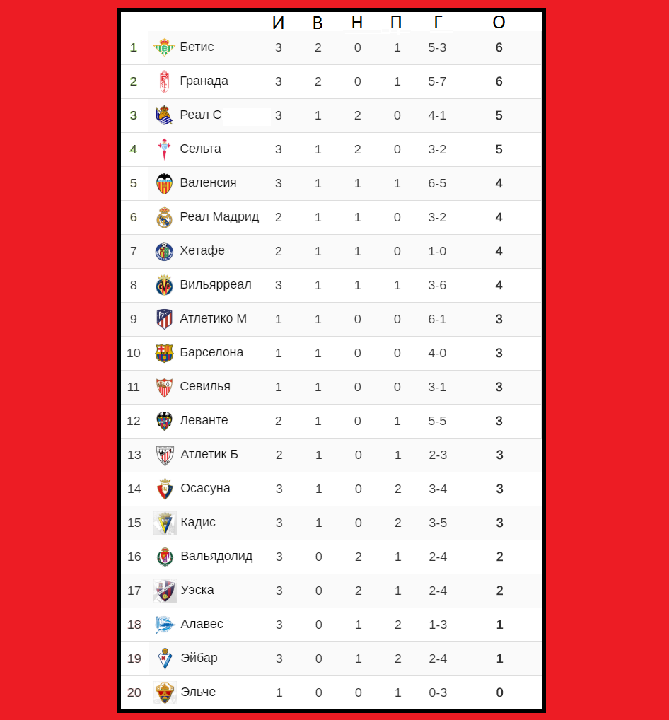 Футбол испания чемпионат таблица результаты