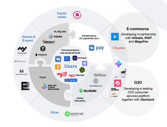 Источник: презентация для инвесторов 3Q2020 
Upd: 2/11/2020 Группа объявила о продаже Maps.me за 1,5 млрд руб.
