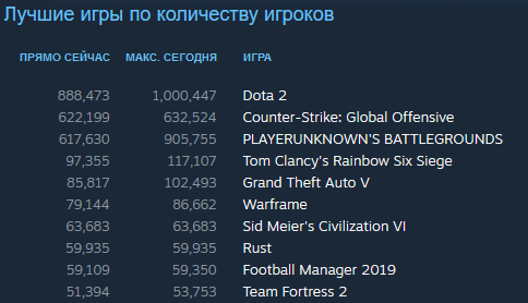 Что сейчас играет на рекорде. Сколько людей играет в дота 2. Сколько игроков играет в доту 2 по всему миру. Сколько всего человек играло в доту. Сколько человек играет в доту в мире