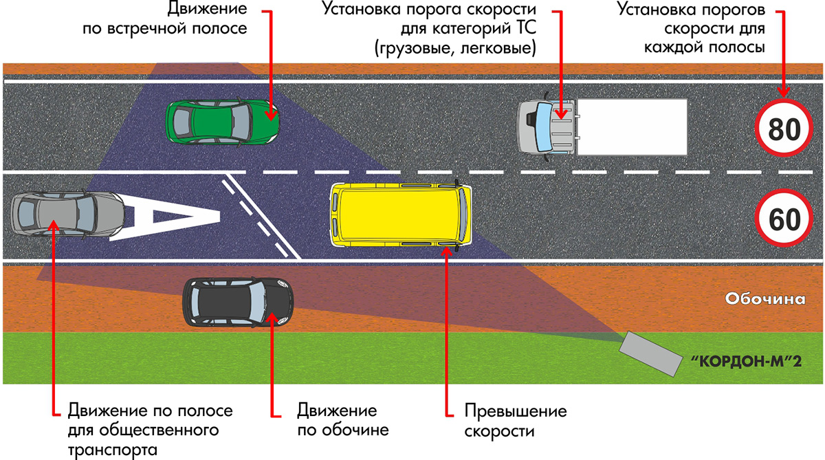 Камеры на автобусную полосу