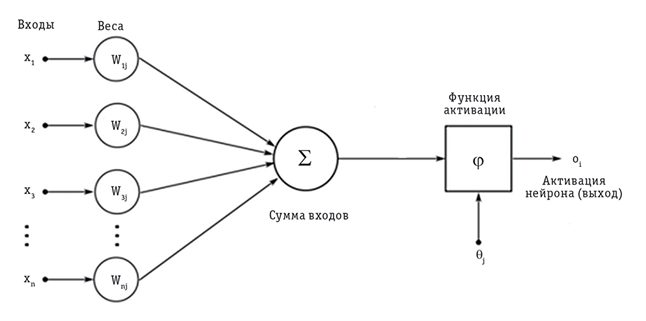 Искусственный Нейрон МАККАЛЛОКА - Питтса. Модель искусственного нейрона МАККАЛЛОКА И питса. Мат модель нейрона. Структура нейрона в нейронной сети.