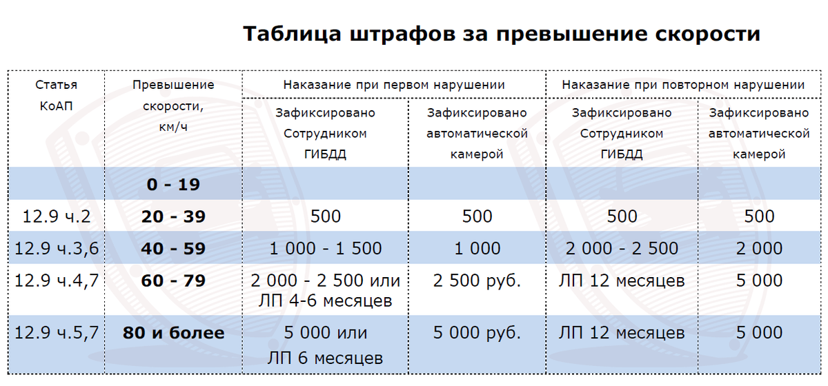 Повторное нарушение скорости 40-60 что это значит.