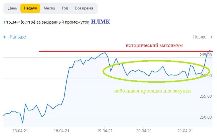 Динамика цены НЛМК за последнюю неделю. Пробит исторический максимум, очередной за месяц. Удалось закупиться на небольшой корректировке, дальше цена снова росла. Данные взяты из открытых источников.