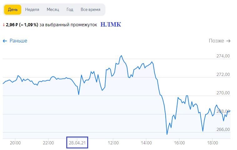 Просадка/коррекция цены НЛМК. Данные из открытых источников.