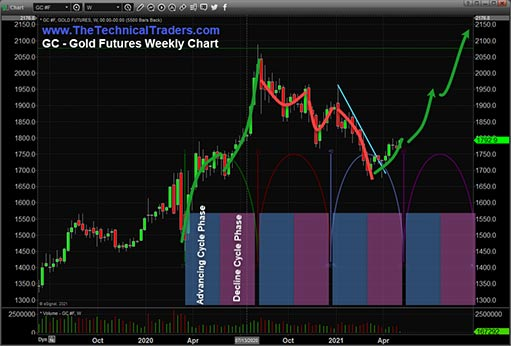 Фазы цикла на недельном графике цены золота / график © TheTechnicalTraders