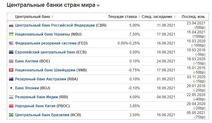 Данные с сайта "Инвестинг. ком". 