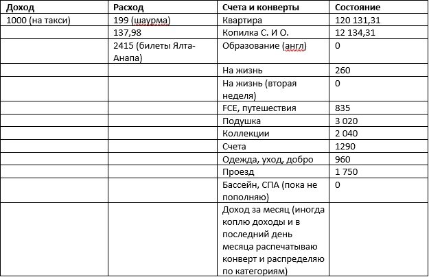 Состояние счетов и копилок на 5 июня 2021 года. 