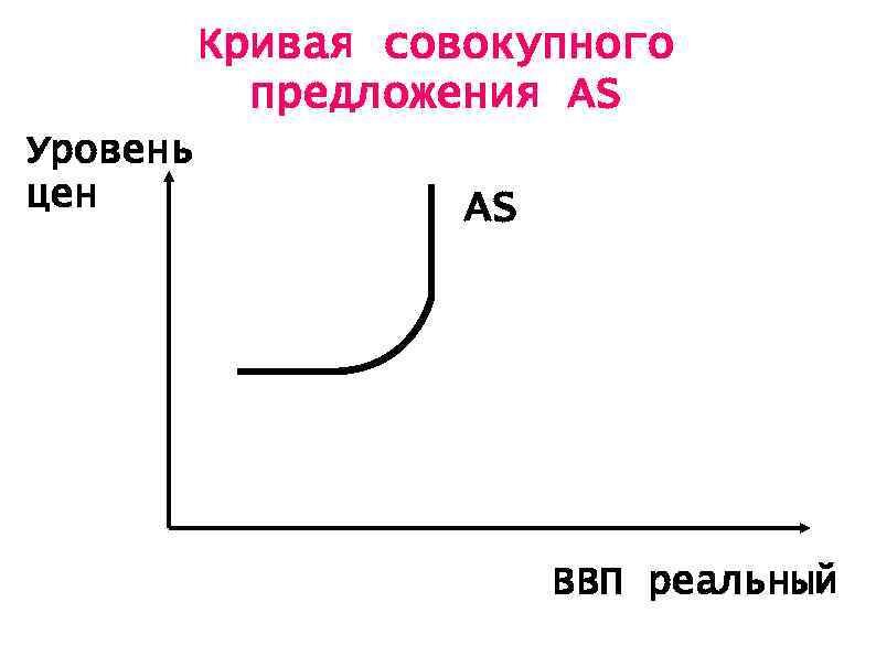 На рисунке показаны кривые совокупного