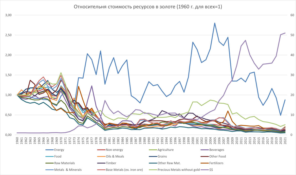 Стоимость ресурсов в золоте. 1960 год принят за 1 для каждого ресурса