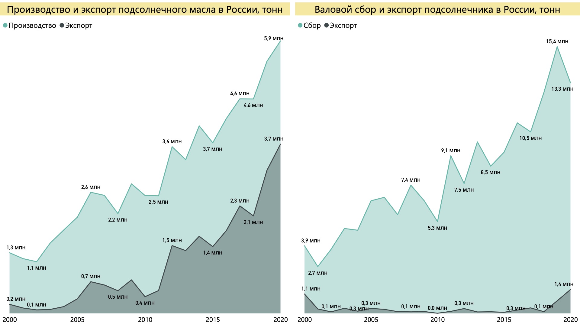 Сбор и экспорт подсолнечника, производство и экспорт подсолнечного масла в России. Источник: расчет автора по данным Росстата и ФТС России.