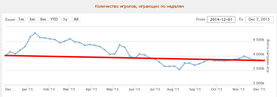 Взято из открытых источников,падение онлайна.