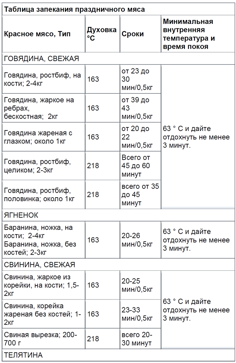 Мясо время приготовления таблица Gorenje E7775W: Instruction manual and user guide in Russian