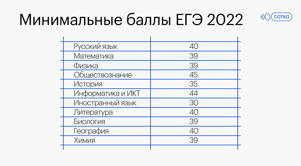 Минимальные баллы ЕГЭ 2022