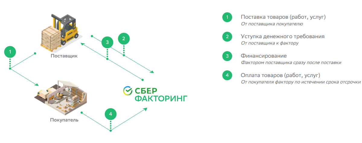 Схема факторинга. Схема закрытого факторинга. Факторинг схемы и преимущества. Схема документооборота факторинга.