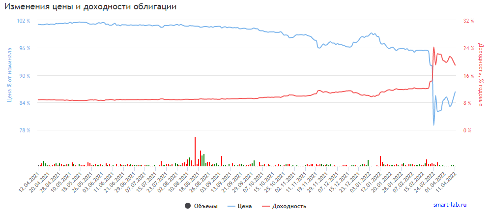 График изменения цены и доходности облигации Самолет1P9
