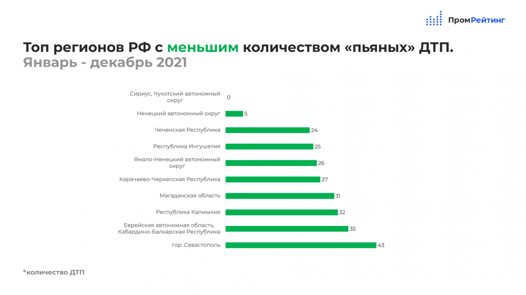 Статистика ДТП 2021. Статистика ДТП за 2022 год.