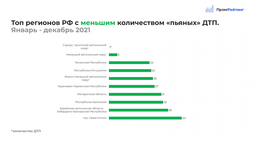 Статистика дтп в россии за 2023 год