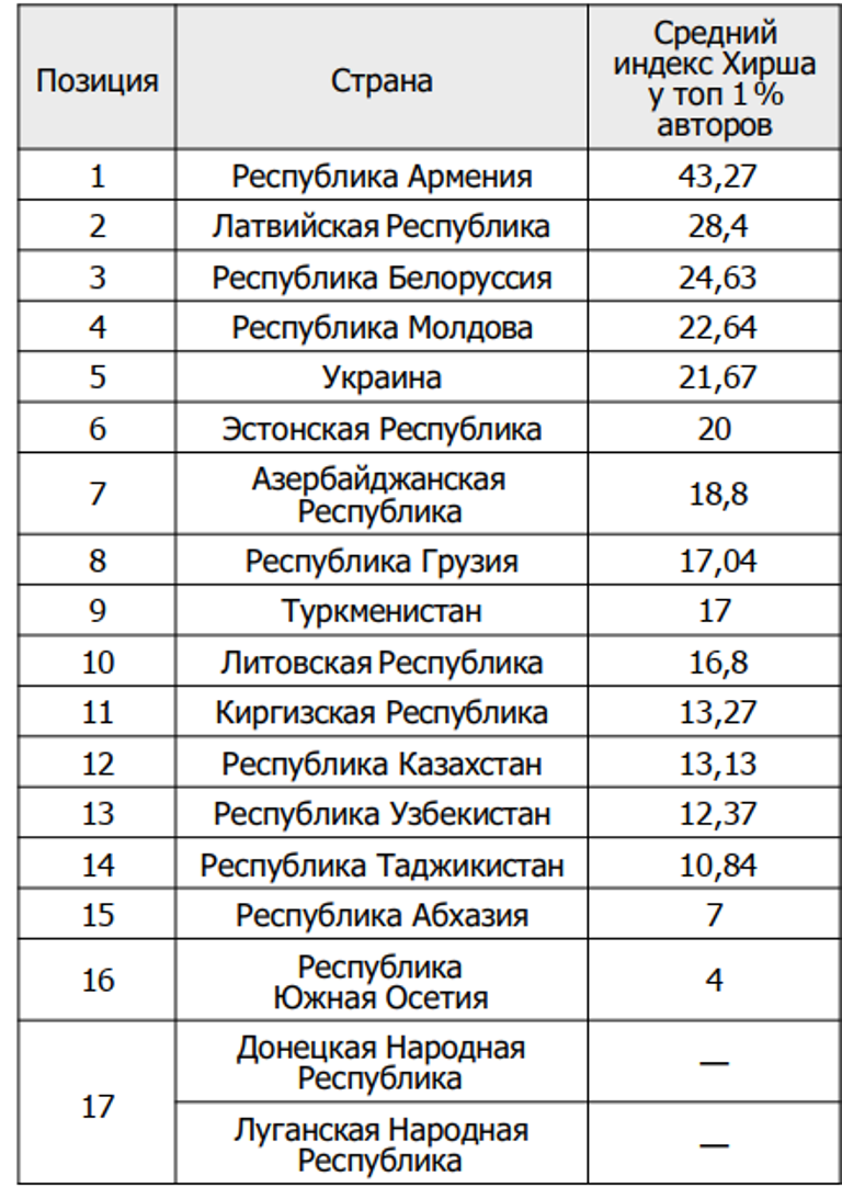 Индекс армении