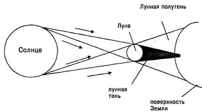 Укажите схема какого затмения изображена на картинке