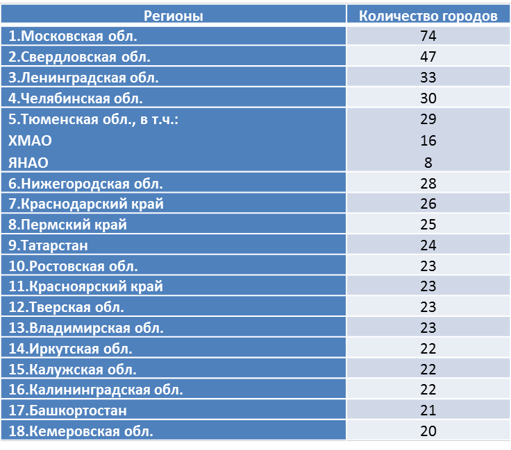 Распределение регионов России по количеству городов | География