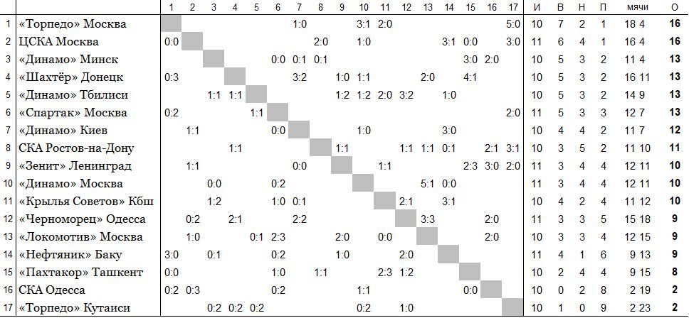 положение команд на 01 июля
