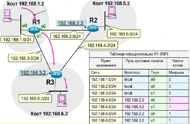Транспортный маршрутизации. Метрика в маршрутизации. Протоколы динамической маршрутизации. Таблица маршрутизации как составить.