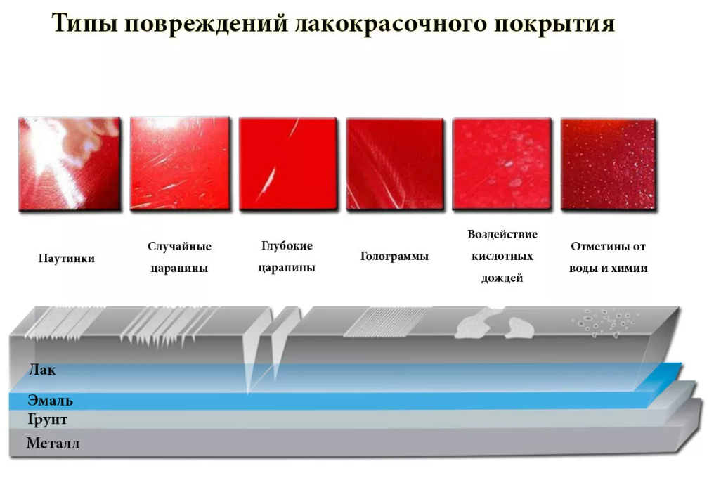 Жидкости, которые попав на кузов машины разъедают краску и вызывают ржавчину