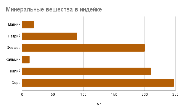 Содержание минеральных веществ в индейке на 100 г