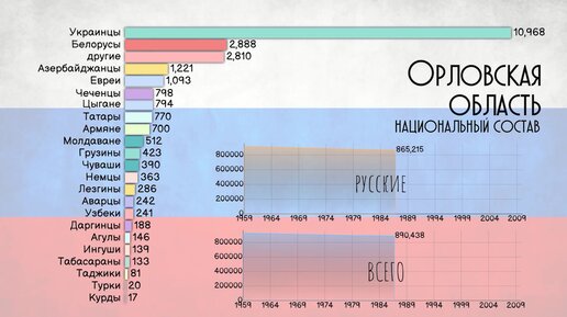 Северск население 2024. Инфографика население земли. Население орла на 2023. Население орла по годам таблица. Национальный состав жителей КБР.