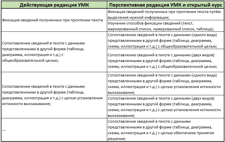 Таблица изменений материалов темы "Работа с текстом" во 2 классе. 