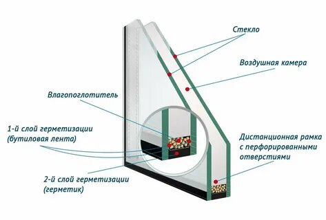 Почему зимой потеют пластиковые окна изнутри в квартире, доме ▷ logogrif.ru ◁