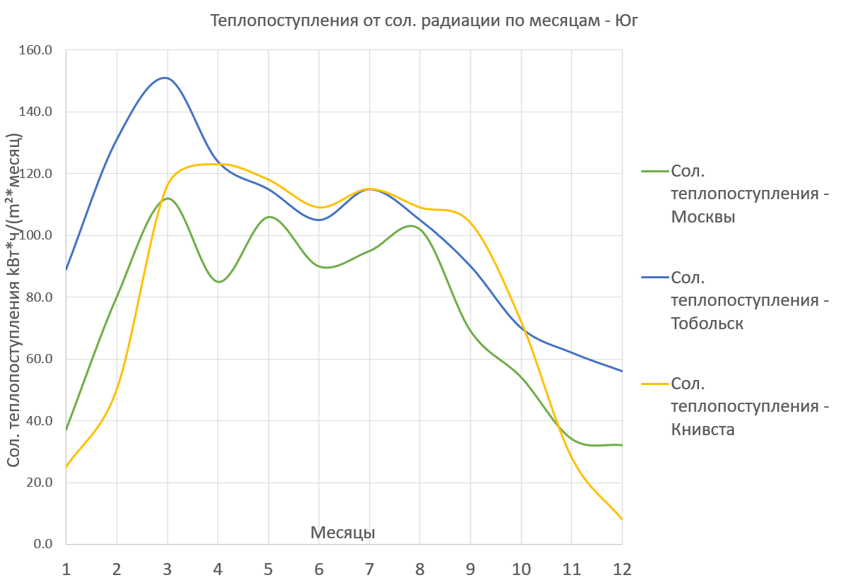 Отопление солнцем. Насколько это возможно? | ЭкоАрхитектура | Дзен