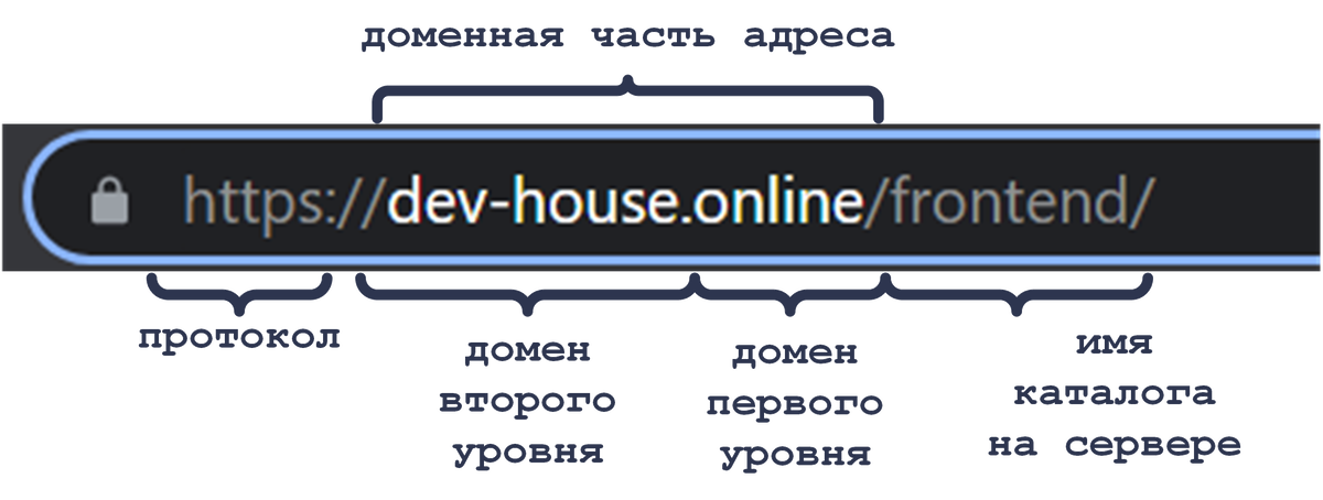 Url адрес и доменное имя. Доменный адрес. Архитектура домена. Доменное имя устройства.