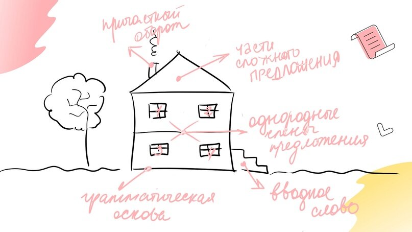 если дом — это предложение, то его части — это и есть синтаксис