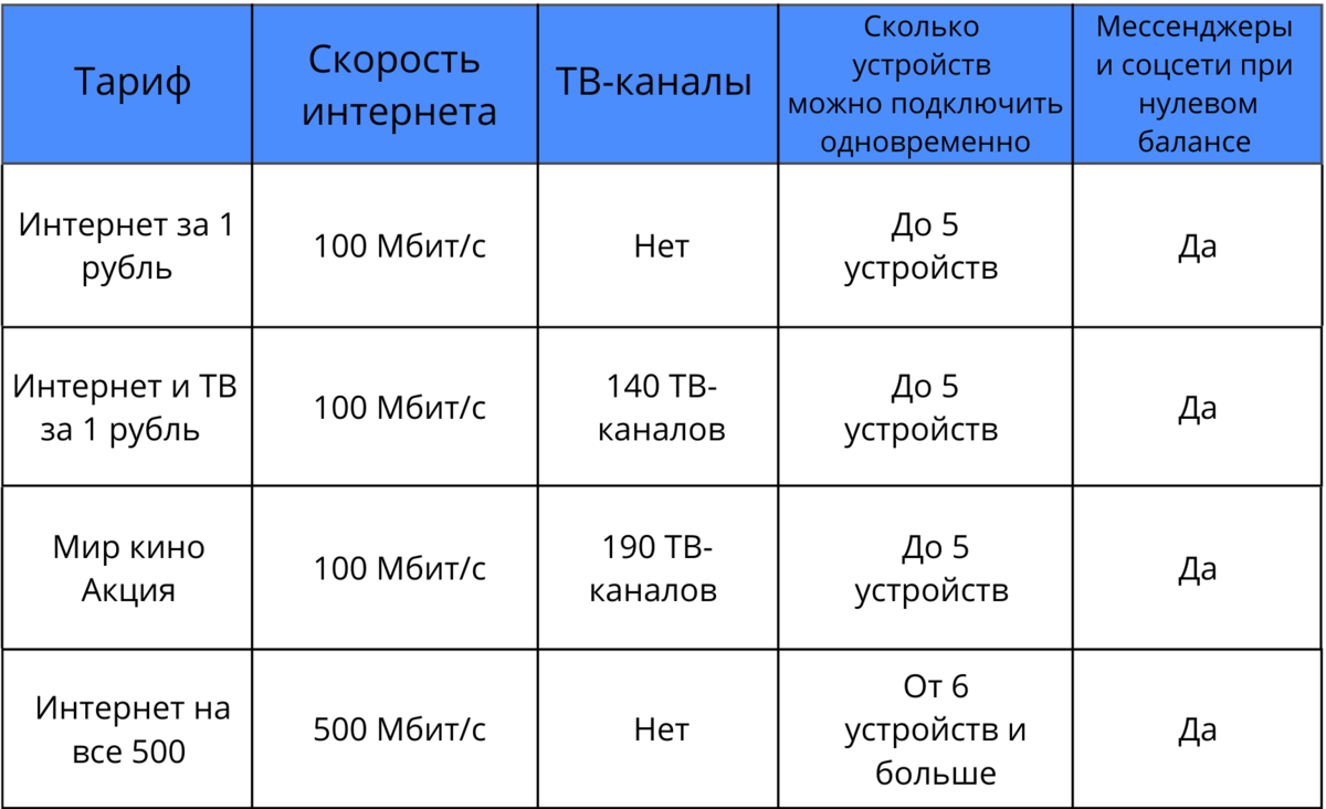 100 мбит с интернет это нормально