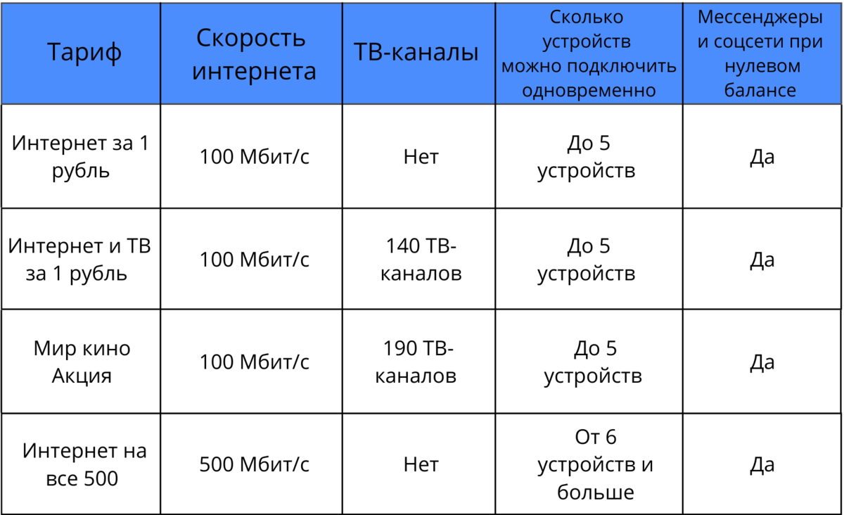 Интернет 100