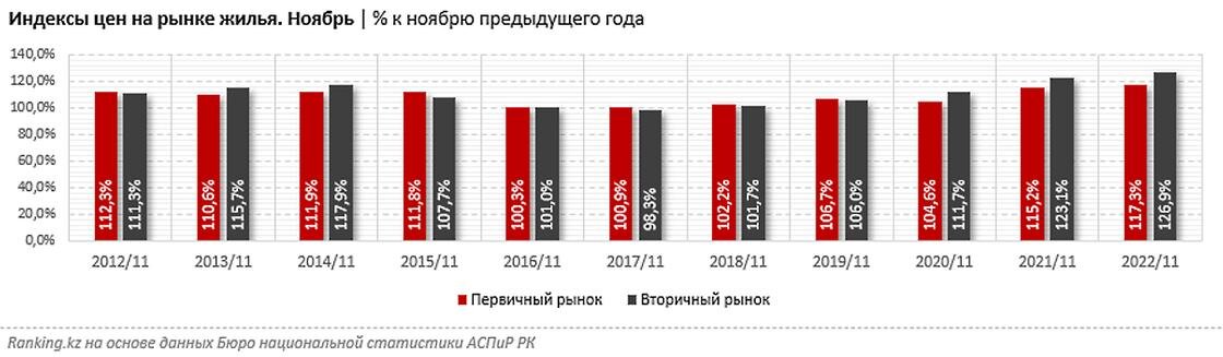    Как изменялись цены на жилье в Казахстане.:ranking.kz