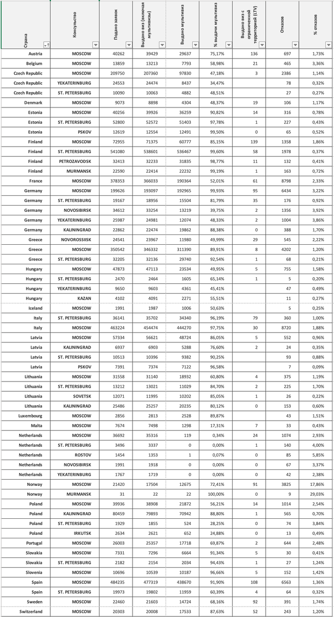 Обратите внимание, что в статье приведена средняя статистика по стране, а в этой таблице она разбита по консульству в каждом городе.