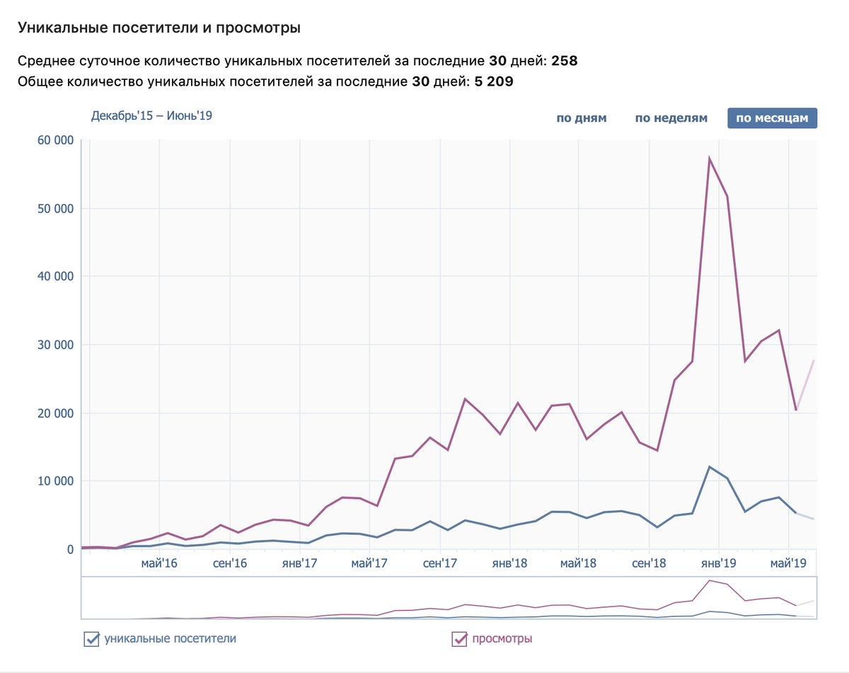 Все заметили ежемесячный спад в мае? Ситуация типичная для любой отрасли в бизнесе. 